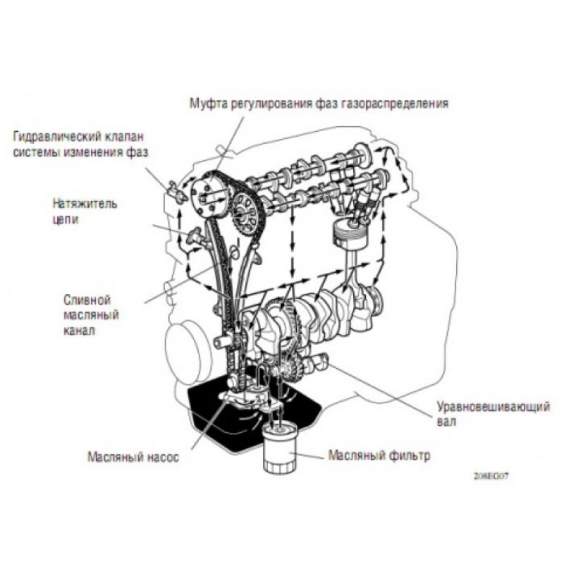 1az fe масло. Система смазки двигателя 2az-Fe. Масляные каналы двигателя 2az Fe. Система смазки двигателя 1zz Fe. 1az-Fe фильтр системы VVTI.